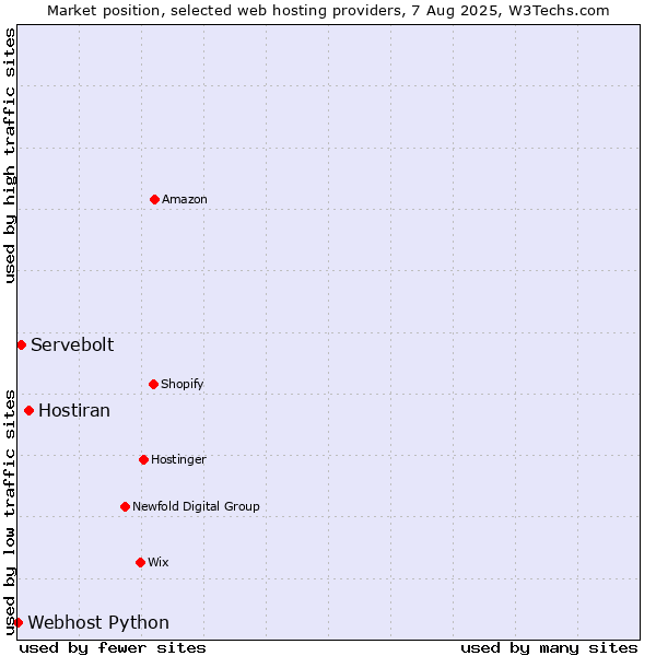 Market position of Hostiran vs. Servebolt vs. Webhost Python