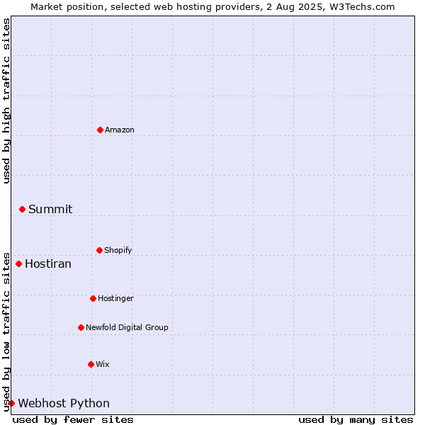 Market position of Summit vs. Hostiran vs. Webhost Python