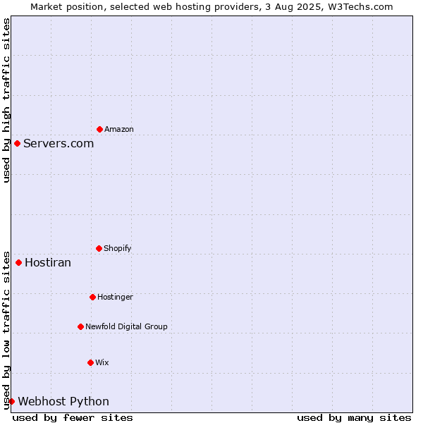 Market position of Hostiran vs. Servers.com vs. Webhost Python