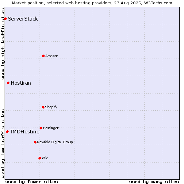 Market position of Hostiran vs. TMDHosting vs. ServerStack