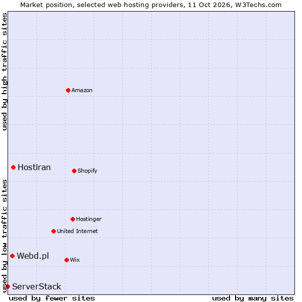 Market position of Hostiran vs. Webd.pl vs. ServerStack