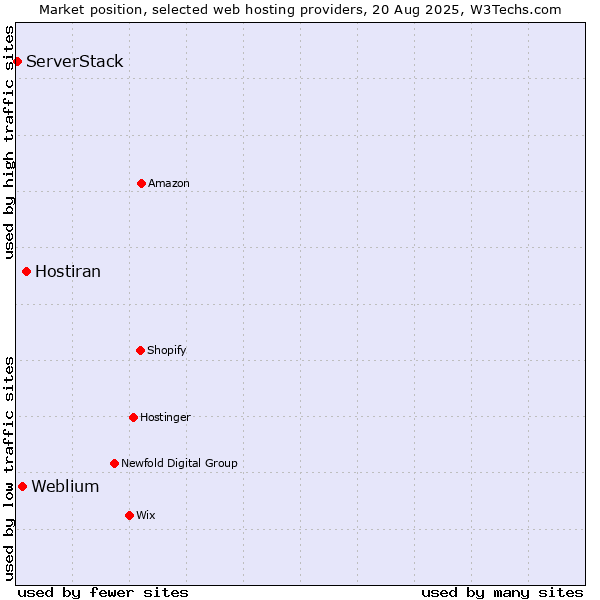 Market position of Hostiran vs. Weblium vs. ServerStack