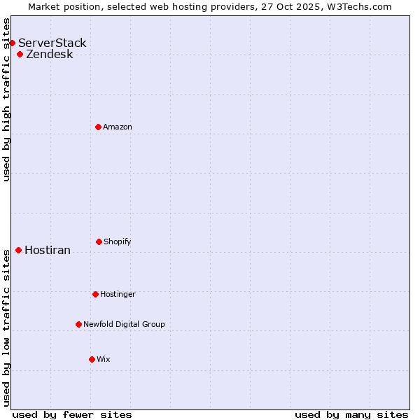 Market position of Zendesk vs. Hostiran vs. ServerStack