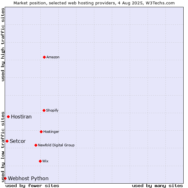 Market position of Hostiran vs. Setcor vs. Webhost Python
