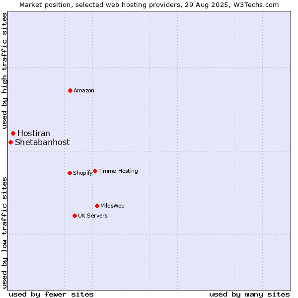 Market position of Hostiran vs. Shetabanhost
