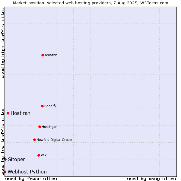 Market position of Hostiran vs. Sitoper vs. Webhost Python