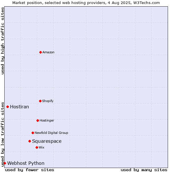 Market position of Squarespace vs. Hostiran vs. Webhost Python