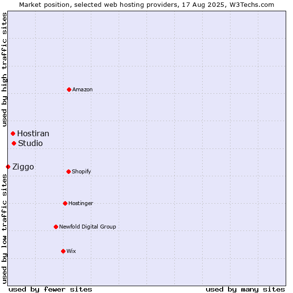 Market position of Studio vs. Hostiran vs. Ziggo