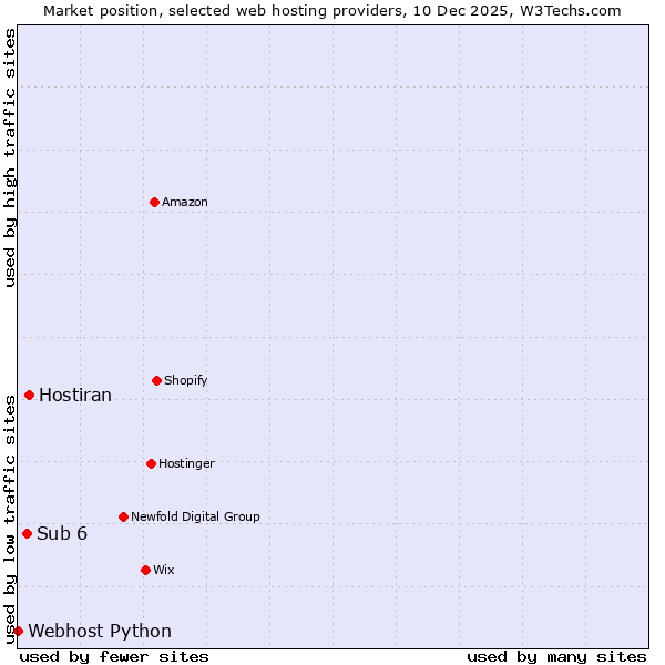 Market position of Hostiran vs. Sub 6 vs. Webhost Python