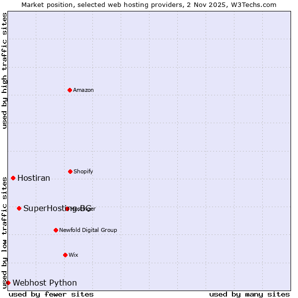 Market position of SuperHosting.BG vs. Hostiran vs. Webhost Python