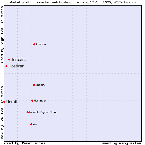 Market position of Tencent vs. Hostiran vs. Ucraft