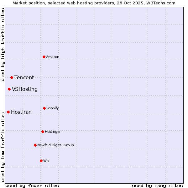 Market position of Tencent vs. VSHosting vs. Hostiran