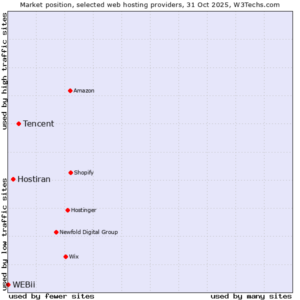 Market position of Tencent vs. Hostiran vs. WEBii