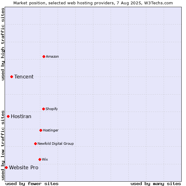 Market position of Tencent vs. Hostiran vs. Website Pro