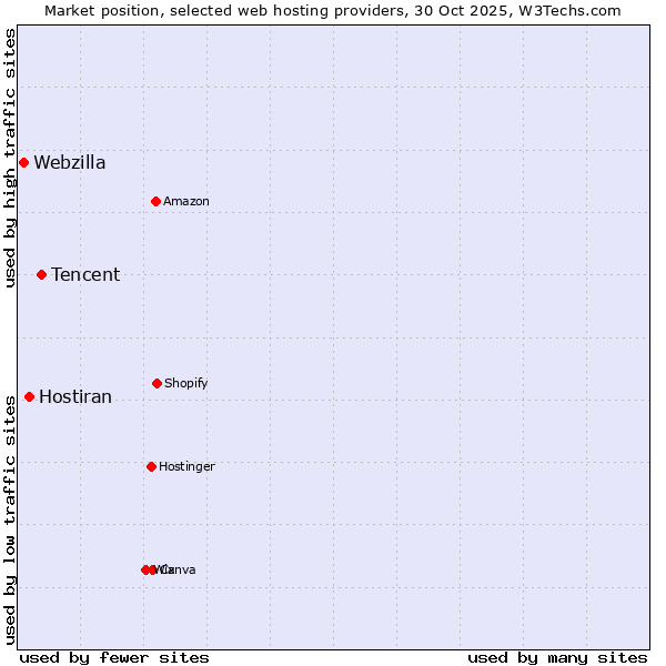 Market position of Tencent vs. Hostiran vs. Webzilla