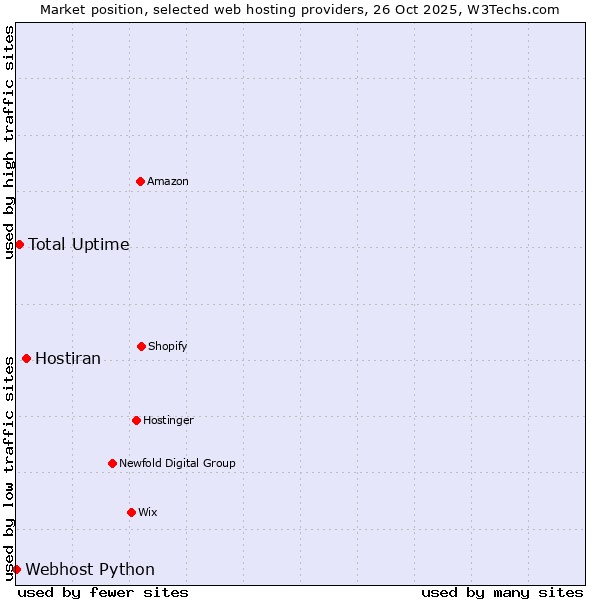 Market position of Hostiran vs. Total Uptime vs. Webhost Python