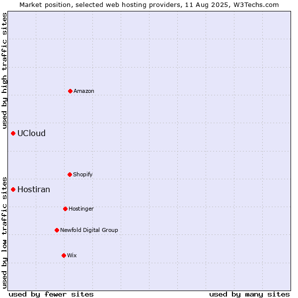 Market position of Hostiran vs. UCloud