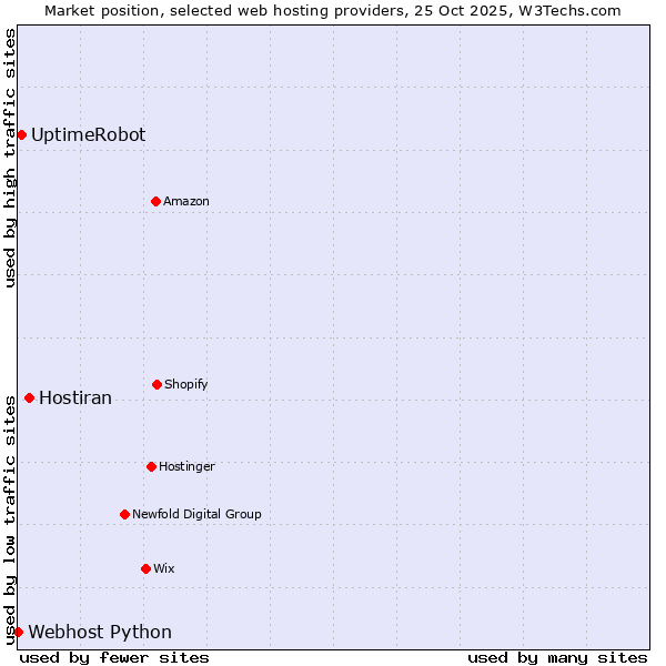 Market position of Hostiran vs. UptimeRobot vs. Webhost Python