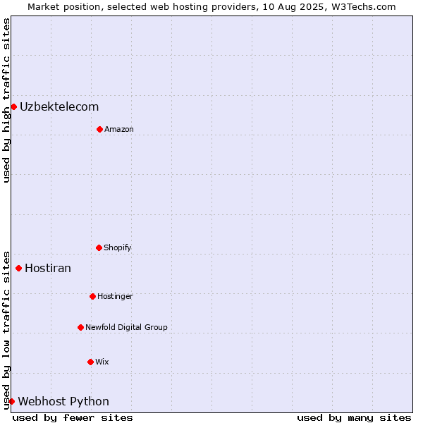 Market position of Hostiran vs. Uzbektelecom vs. Webhost Python