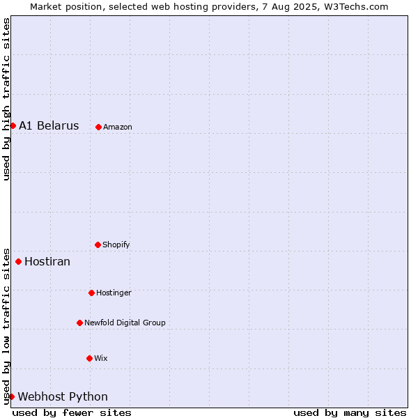 Market position of Hostiran vs. A1 Belarus vs. Webhost Python