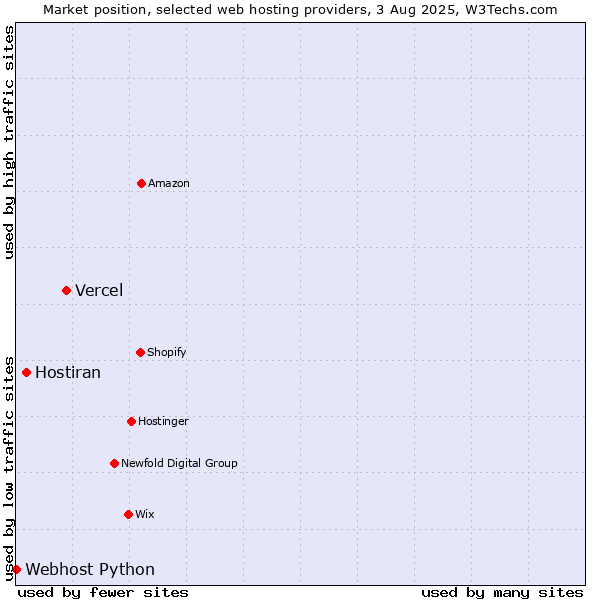 Market position of Vercel vs. Hostiran vs. Webhost Python
