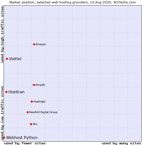 Market position of Viettel vs. Hostiran vs. Webhost Python
