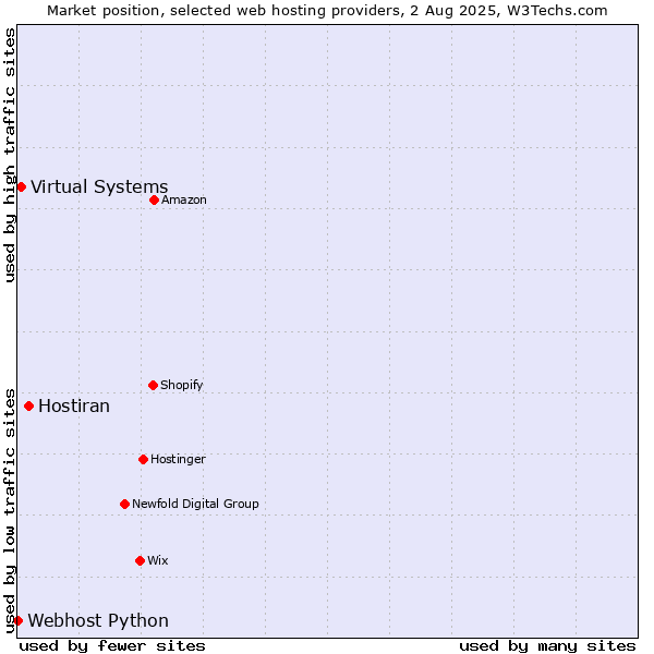 Market position of Hostiran vs. Virtual Systems vs. Webhost Python