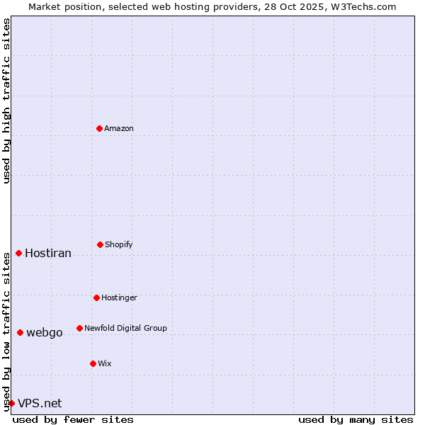 Market position of webgo vs. Hostiran vs. VPS.net