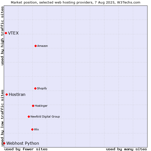 Market position of Hostiran vs. VTEX vs. Webhost Python