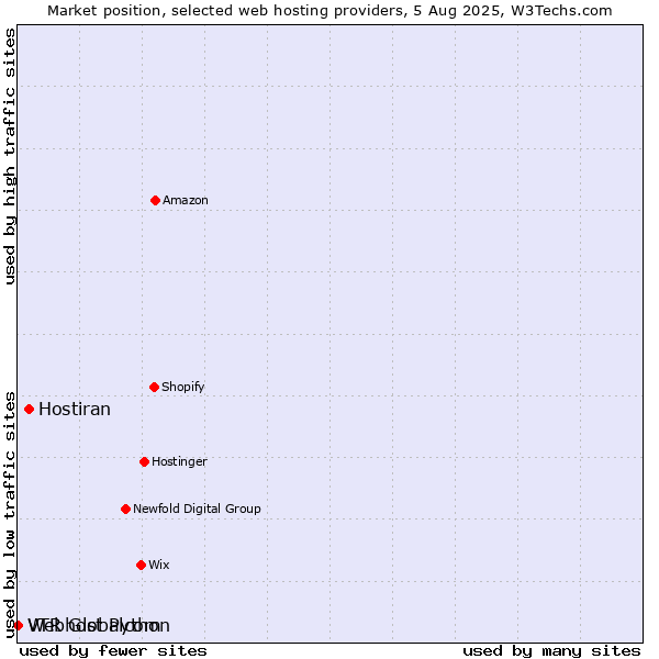 Market position of Hostiran vs. Webhost Python vs. VTR Globalcom