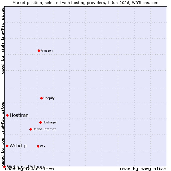 Market position of Hostiran vs. Webd.pl vs. Webhost Python