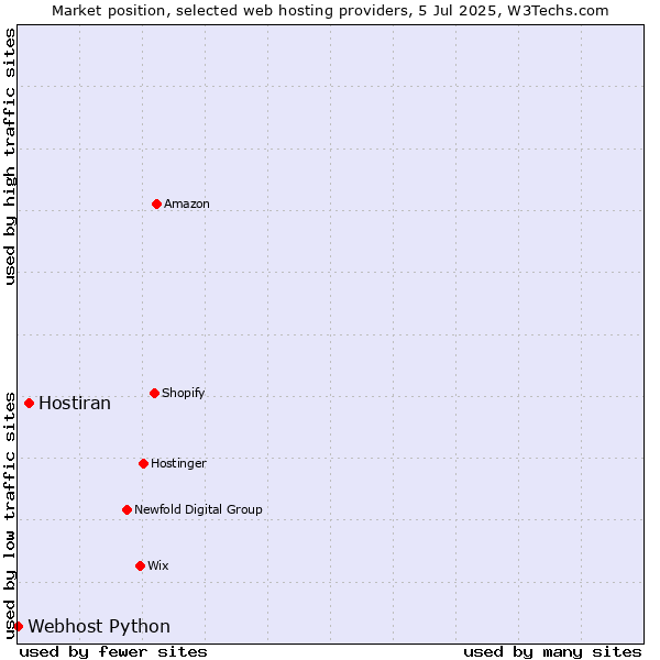 Market position of Hostiran vs. Webhost Python