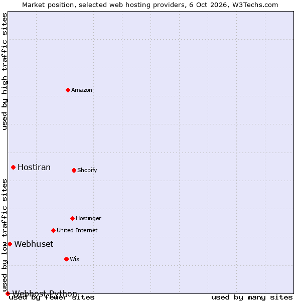 Market position of Hostiran vs. Webhuset vs. Webhost Python