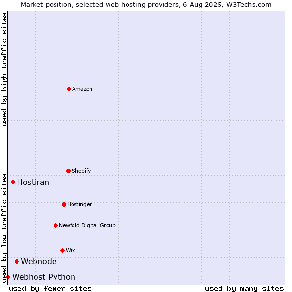 Market position of Webnode vs. Hostiran vs. Webhost Python