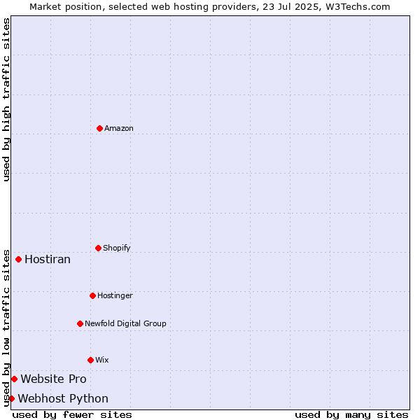 Market position of Hostiran vs. Website Pro vs. Webhost Python