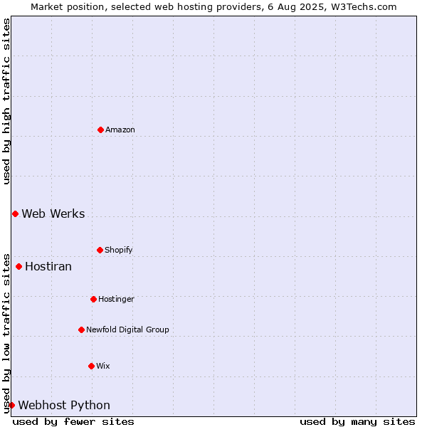 Market position of Hostiran vs. Web Werks vs. Webhost Python