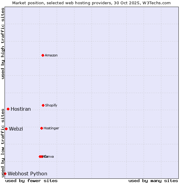 Market position of Hostiran vs. Webzi vs. Webhost Python
