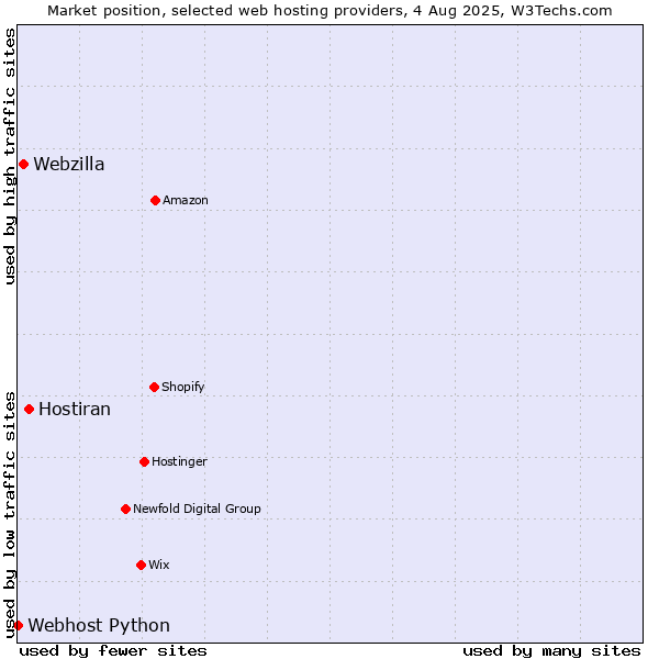 Market position of Hostiran vs. Webzilla vs. Webhost Python