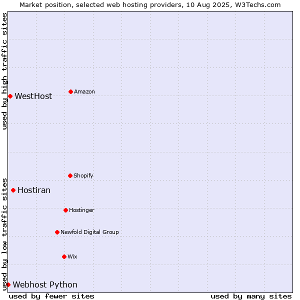Market position of Hostiran vs. WestHost vs. Webhost Python