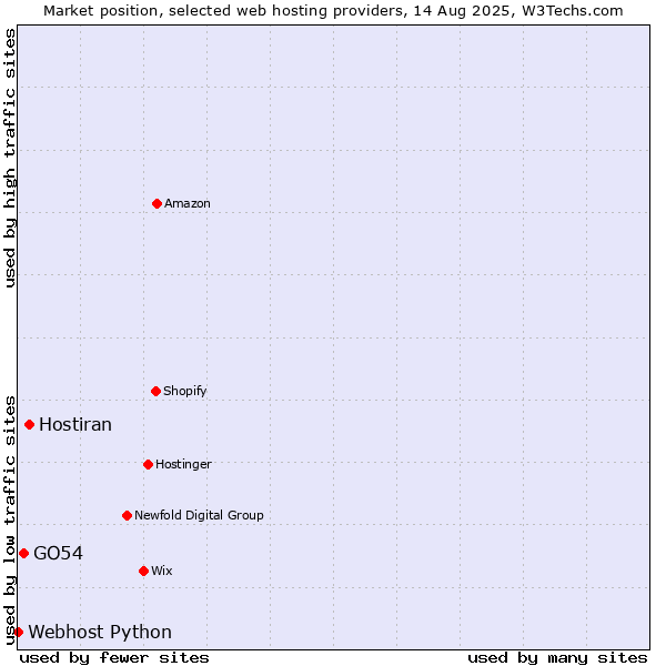 Market position of Hostiran vs. GO54 vs. Webhost Python