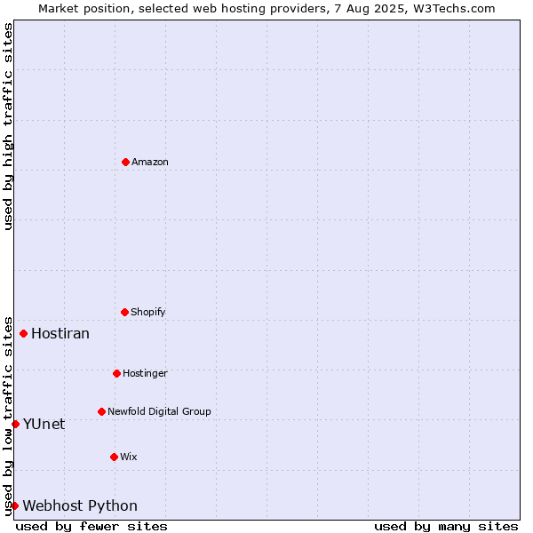 Market position of Hostiran vs. YUnet vs. Webhost Python