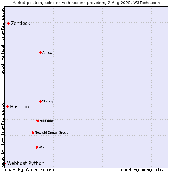 Market position of Zendesk vs. Hostiran vs. Webhost Python