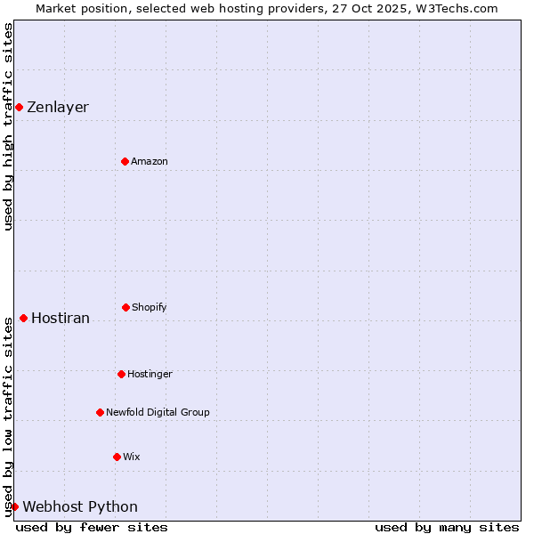 Market position of Hostiran vs. Zenlayer vs. Webhost Python
