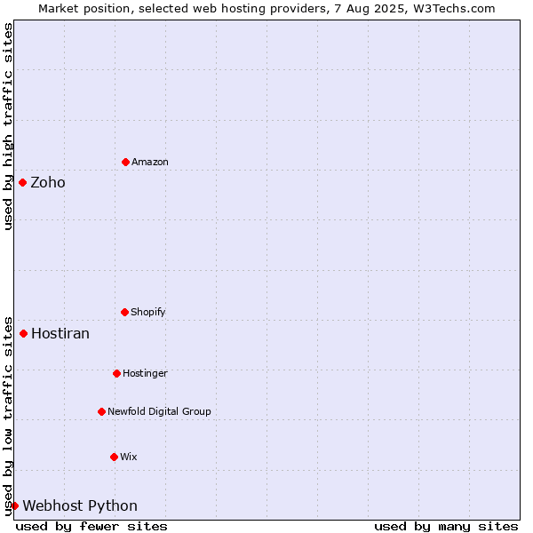 Market position of Hostiran vs. Zoho vs. Webhost Python
