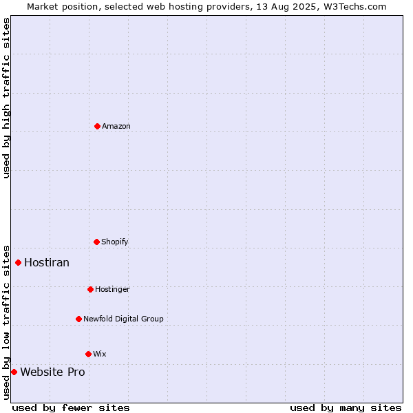 Market position of Hostiran vs. Website Pro