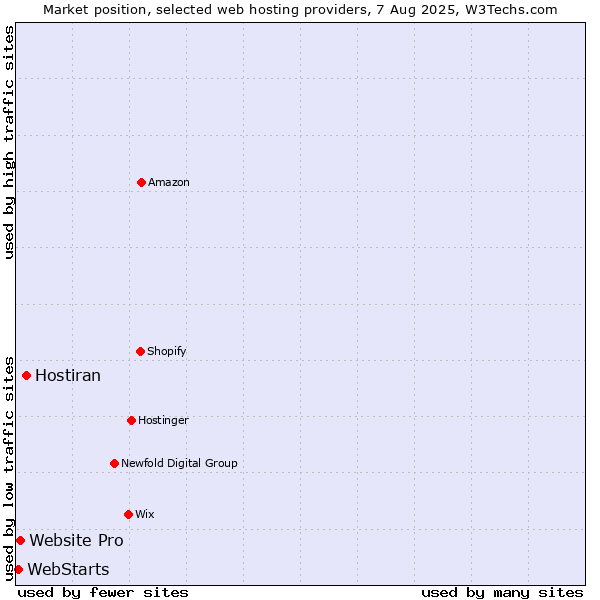 Market position of Hostiran vs. Website Pro vs. WebStarts