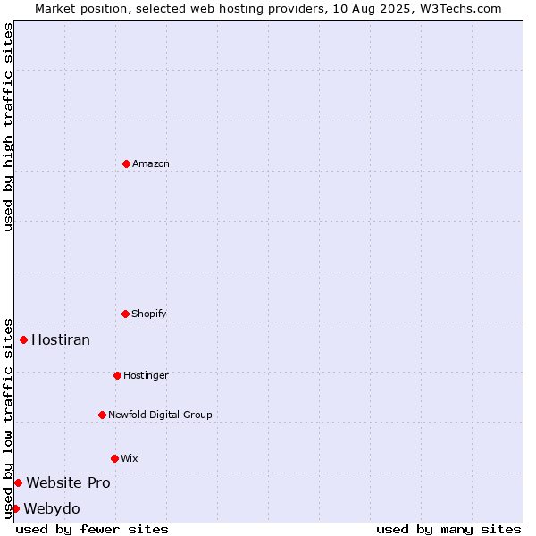 Market position of Hostiran vs. Website Pro vs. Webydo