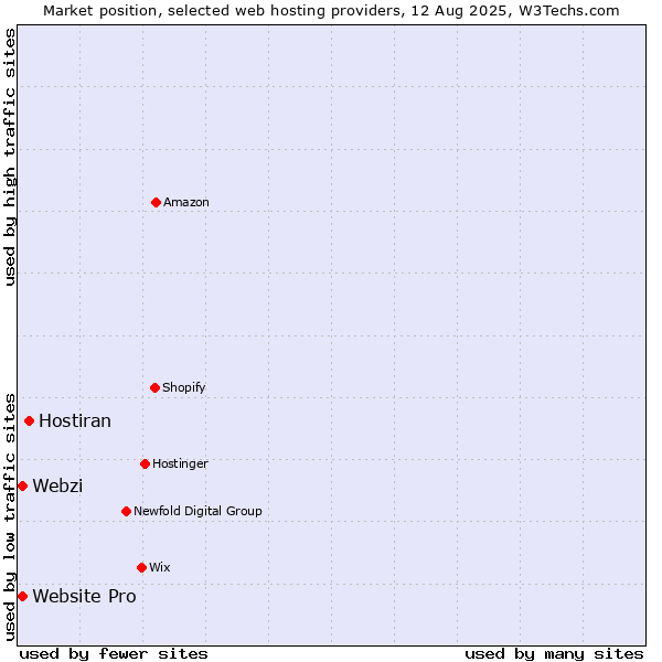 Market position of Hostiran vs. Webzi vs. Website Pro