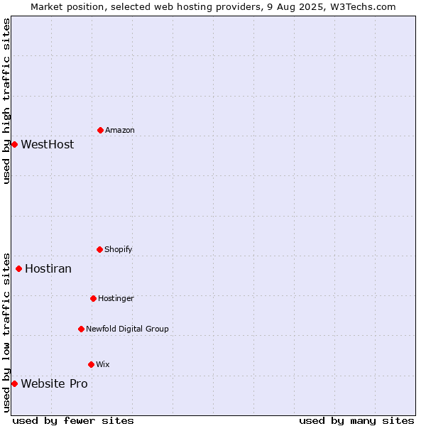 Market position of Hostiran vs. Website Pro vs. WestHost