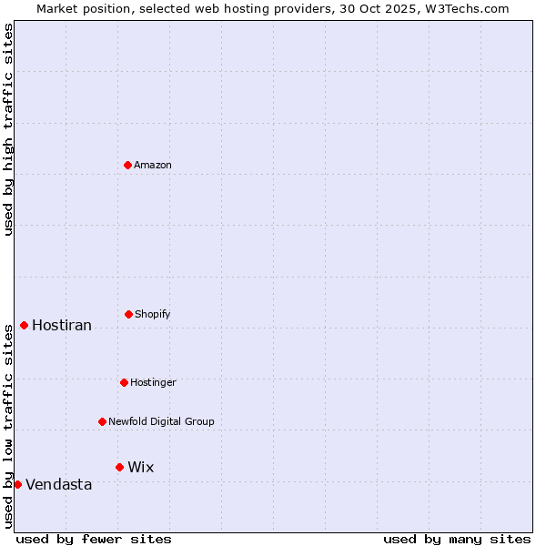 Market position of Wix vs. Hostiran vs. Vendasta